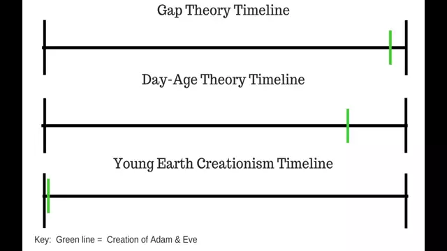Jesus, Marriage, & Young Earth Creationism
